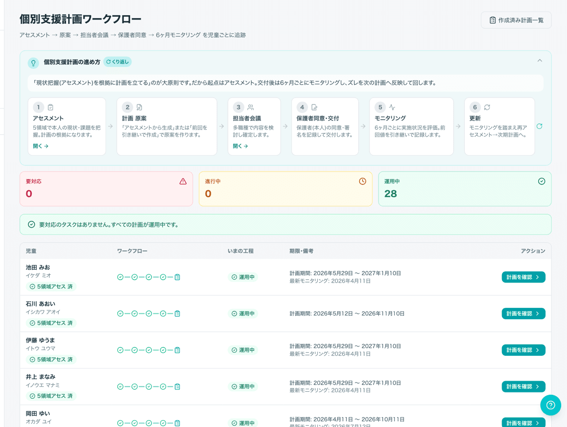 ROOTSの個別支援計画ワークフロー。アセスメントから担当者会議・交付・6か月モニタリングまでの工程が児童ごとに並んでいる。