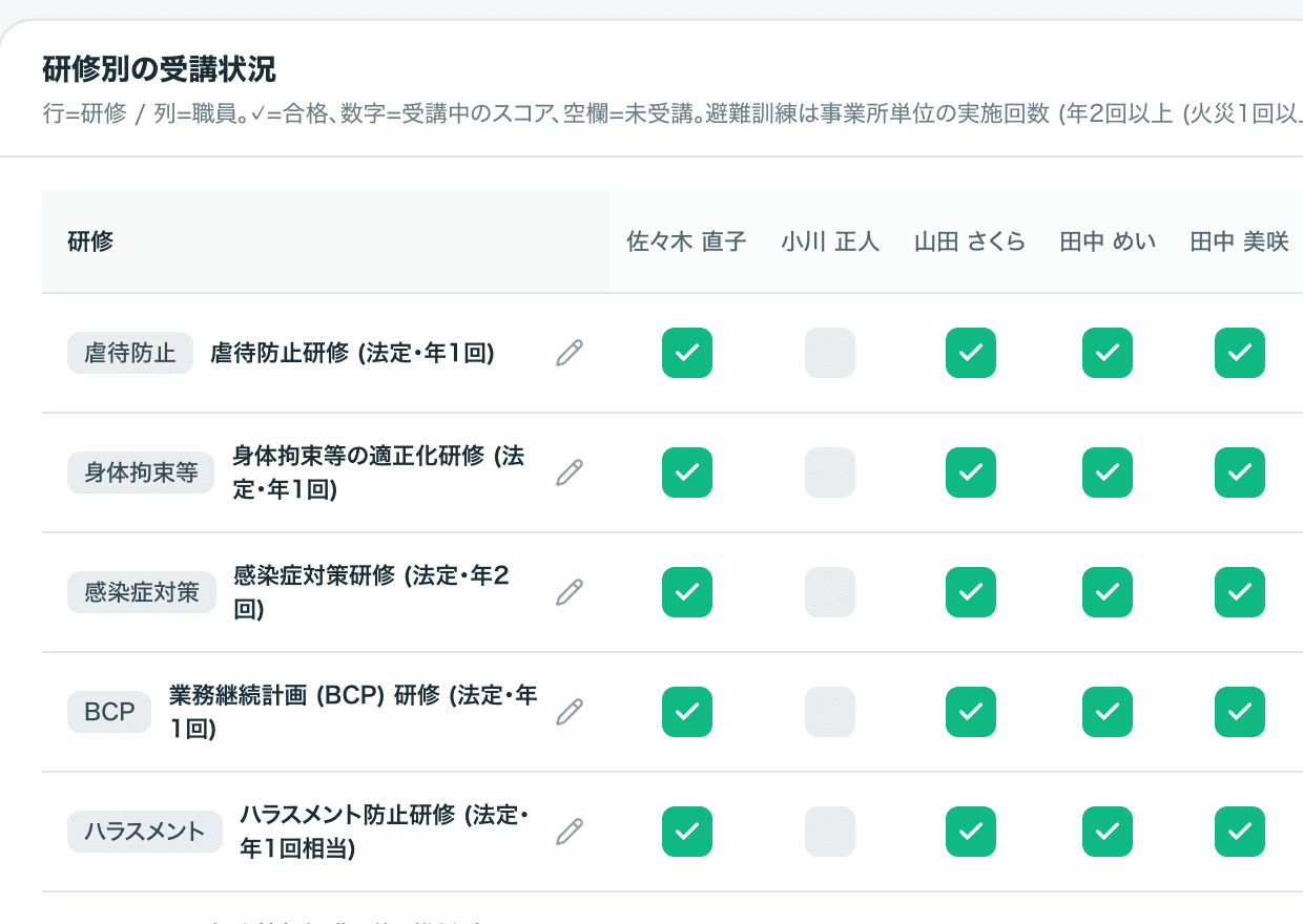 研修別の受講状況の画面。行が研修、列が職員の表になり、合格した職員にチェックが付いている。