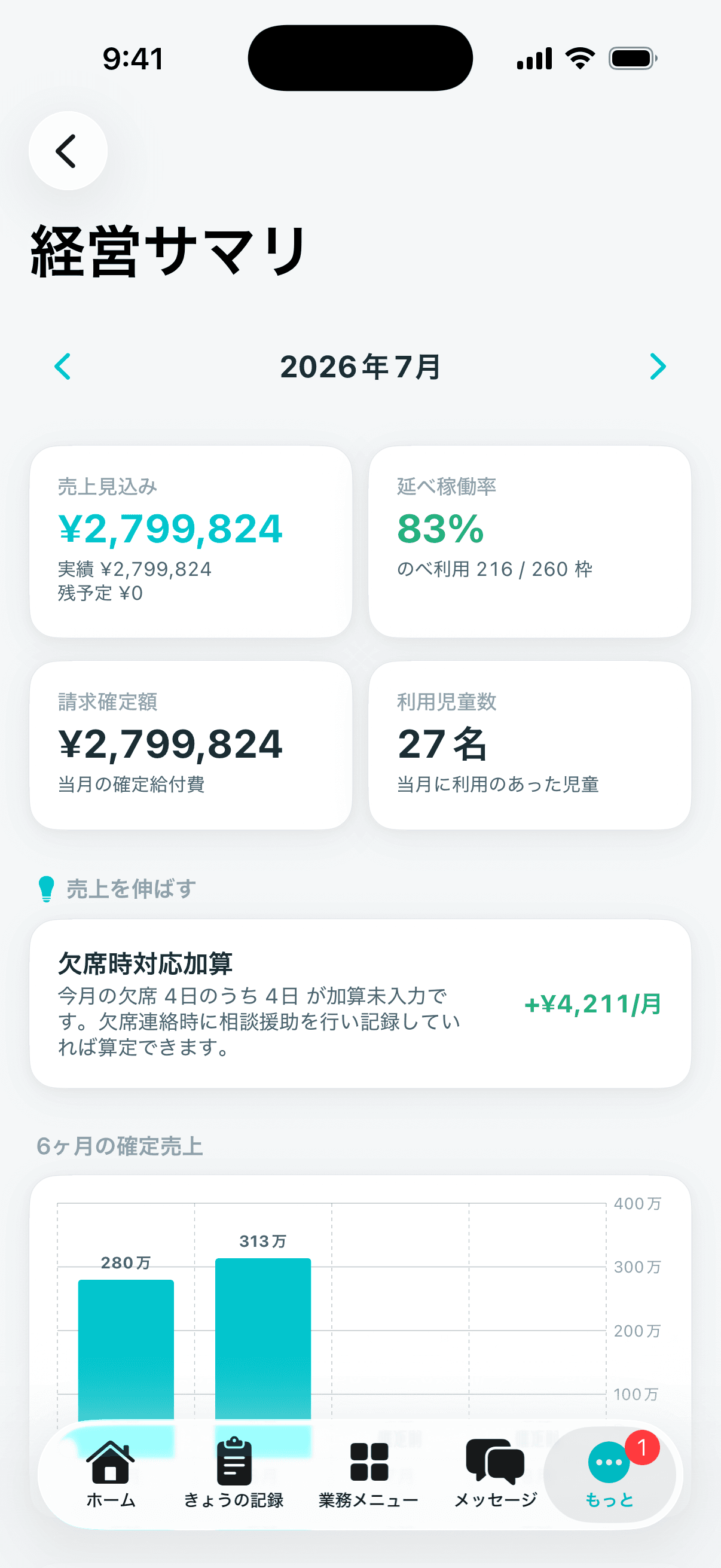 ROOTSアプリで開いた経営サマリ。売上見込み・延べ稼働率・請求確定額・利用児童数が並んでいる。