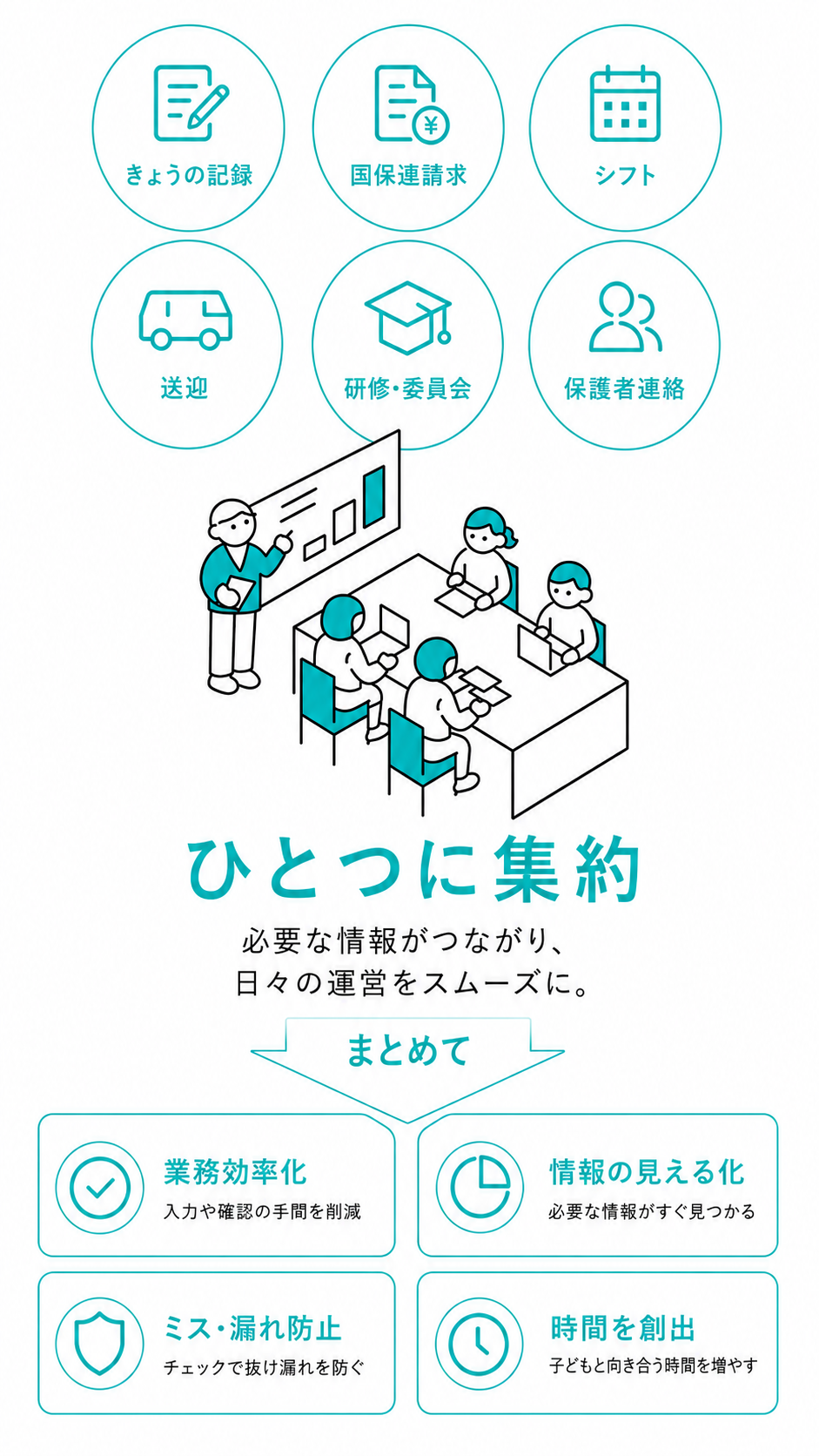 きょうの記録・国保連請求・シフト・送迎・研修・委員会・保護者連絡が、ひとつに集約。必要な情報がつながり、日々の運営をスムーズに。まとめて、業務効率化（入力や確認の手間を削減）／情報の見える化（必要な情報がすぐ見つかる）／ミス・漏れ防止（チェックで抜け漏れを防ぐ）／時間を創出（子どもと向き合う時間を増やす）。